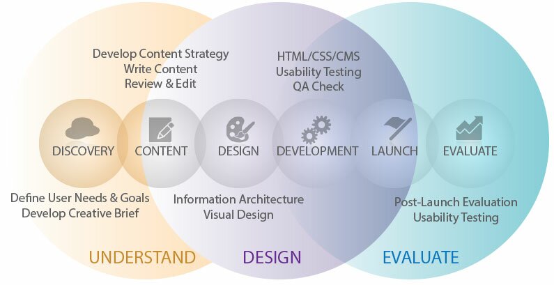 Our web development process starts with understanding your goals and market and ends with a website designed to reach those goals.